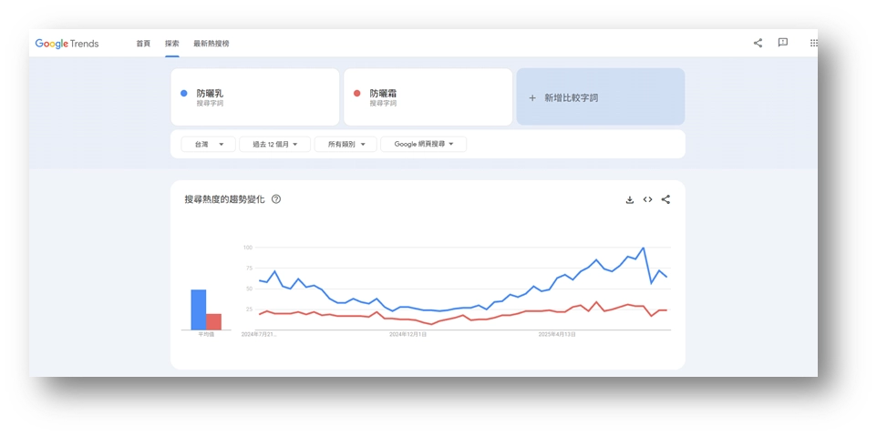 Google Trend關鍵字熱度分析實例