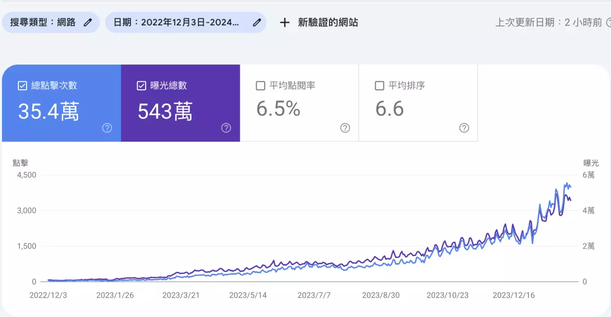 使用Google Search Console使用SEO後產生雪球式成長