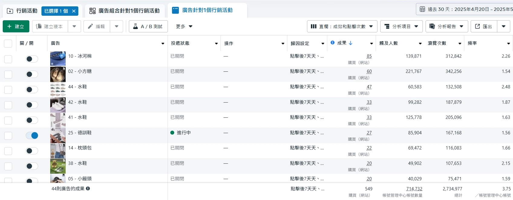 千萬不要一次就放很多廣告費,請先測試素材以及驗證廣告投放方向到底對不對?