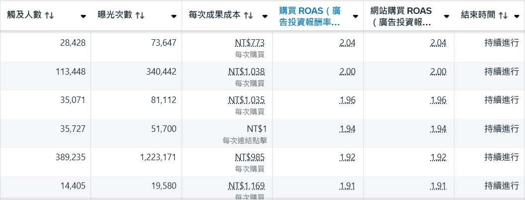 芮比廣告行銷-客戶ROAS案例