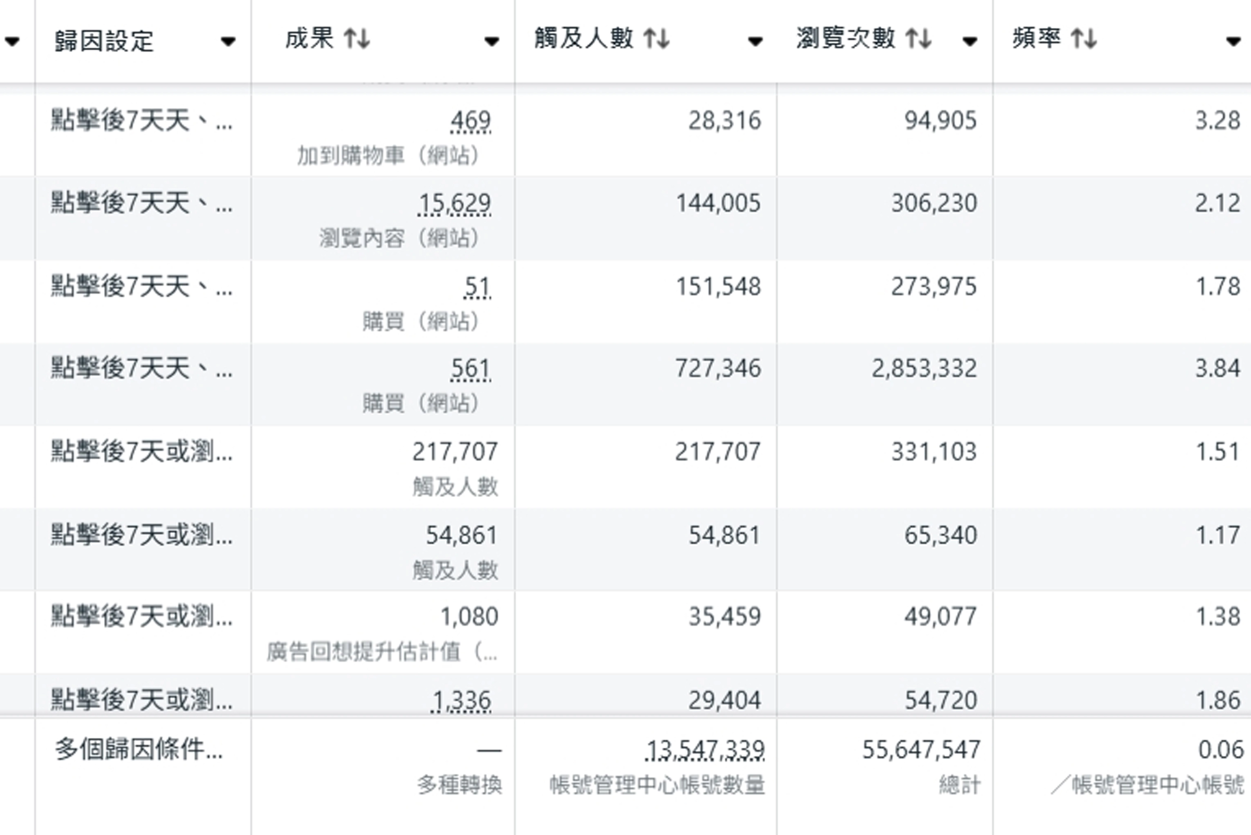 Facebook廣告代操後台實際畫面