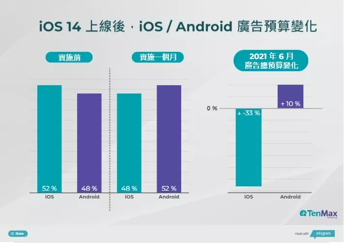 iOS 14 上線之後，iOS 與Android 廣告預算變化