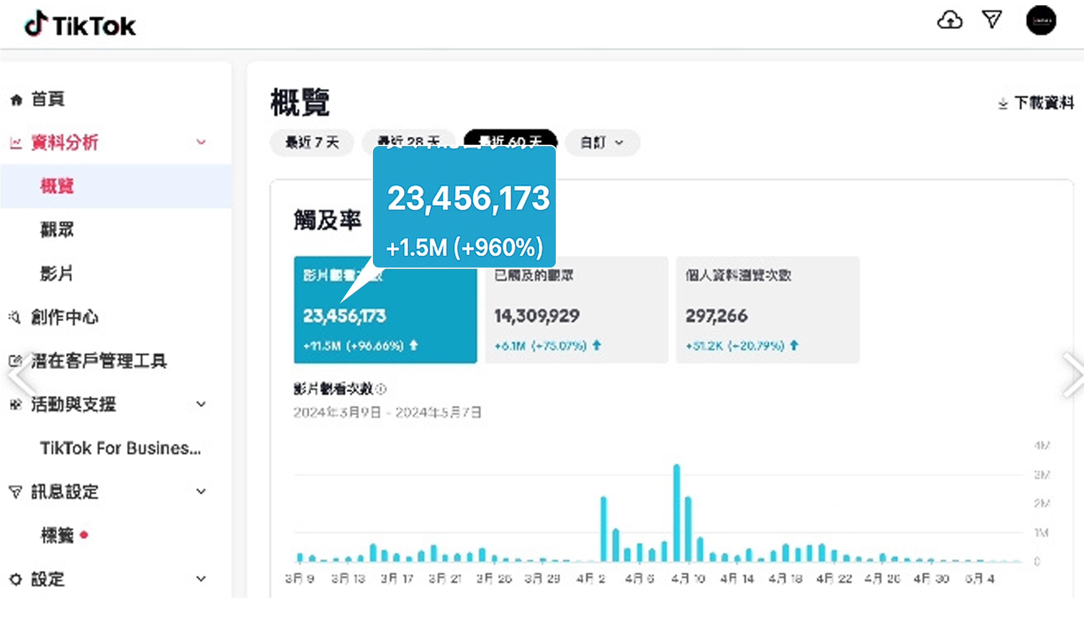 光一個TikTok平台影片觀看次數就達2000多萬次