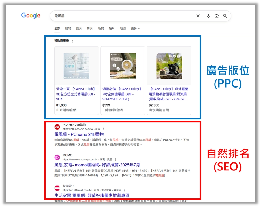 自然排名(SEO)與付費版位(PPC)比較