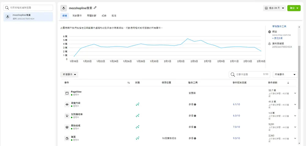 綁定像素後，經過一段時間開始產生消費者消費事件