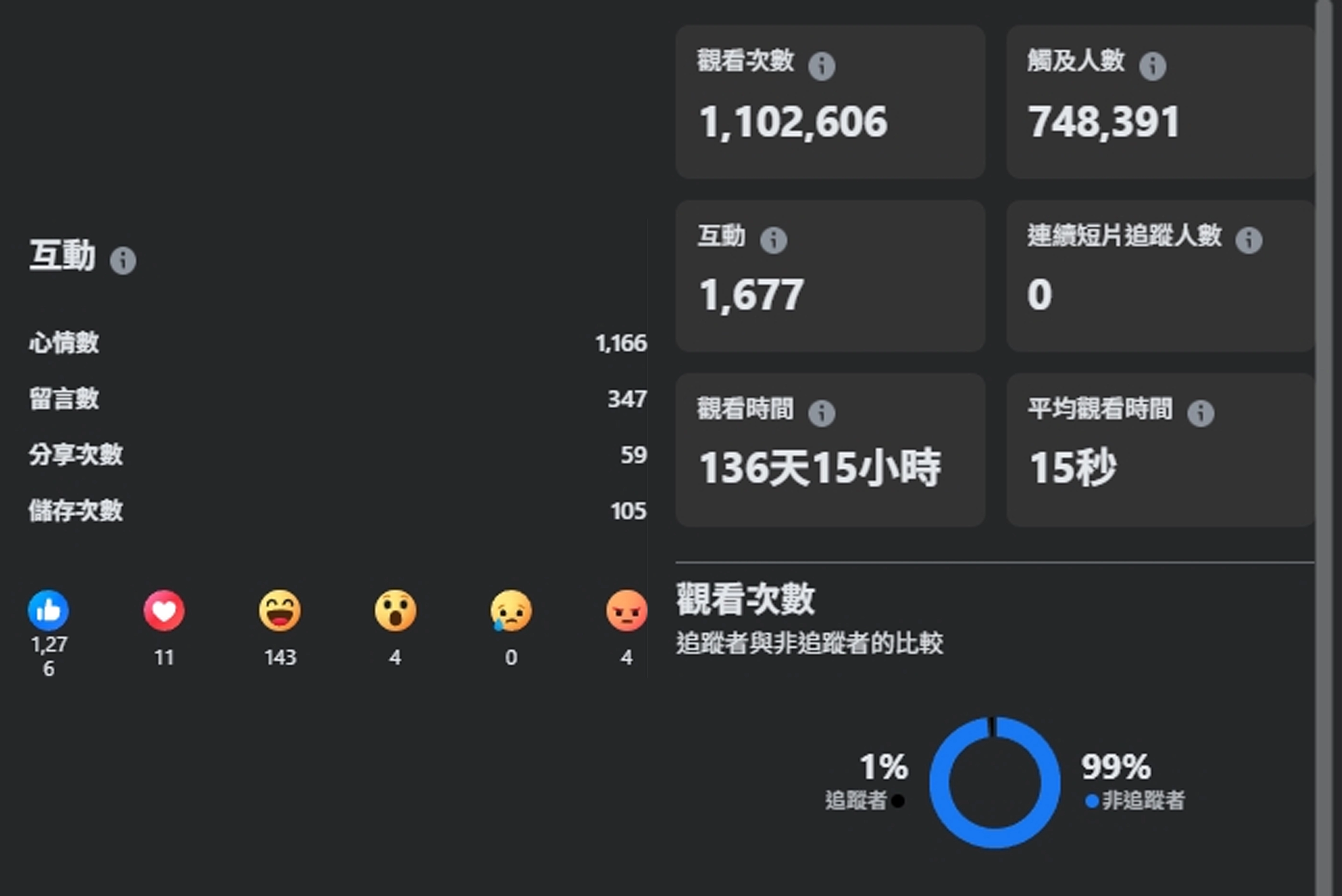 自然流用對方式,短短的三天就可以創造驚人的觀看時間