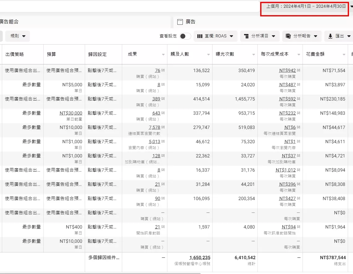 2024年4月1日~2024年4月30日meta廣告投放實測紀錄