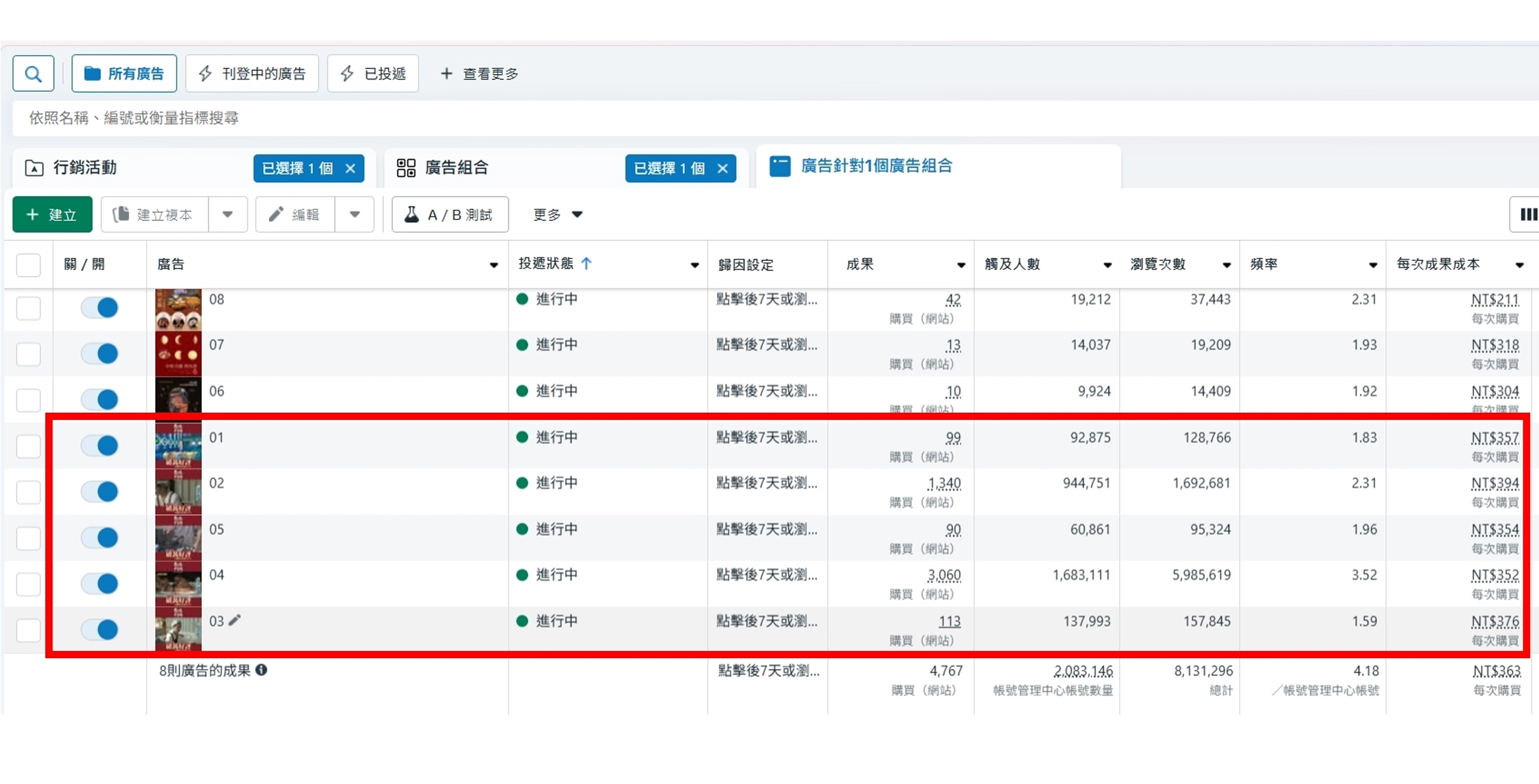 FB廣告後台搭配新聞切片(短影片)讓轉換率與CPA達到不錯的值
