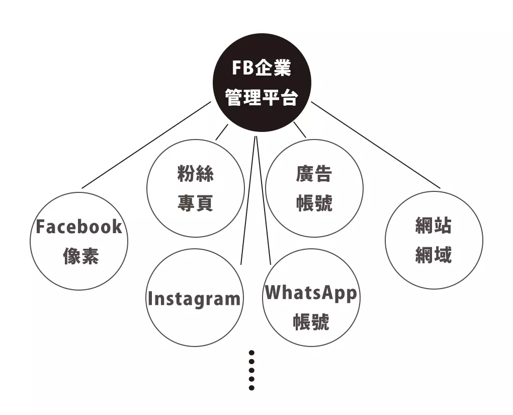 Meta企業管理平台下有粉絲專頁、廣告帳號、像素、網域